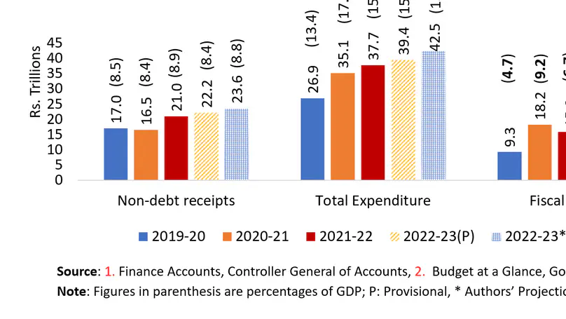 Macroeconomic Forecasts and Fiscal Policy Challenge